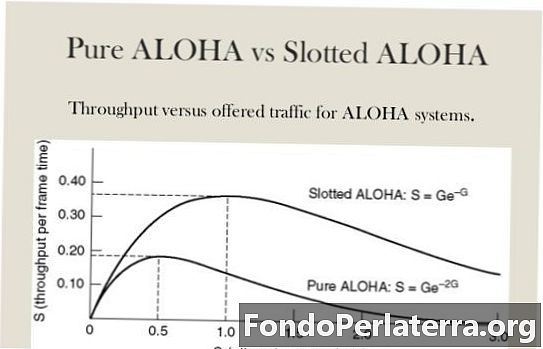Καθαρό ALOHA εναντίον Slothted ALOHA