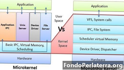 Verschil tussen microkernel en monolithische kernel