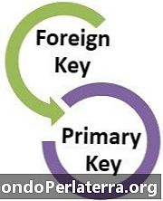 Différence entre la clé primaire et la clé étrangère dans le SGBD