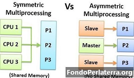 Forskel mellem symmetrisk og asymmetrisk multiprocessering