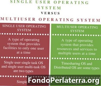 Operativsystem för en användare jämfört med operativsystem för flera användare